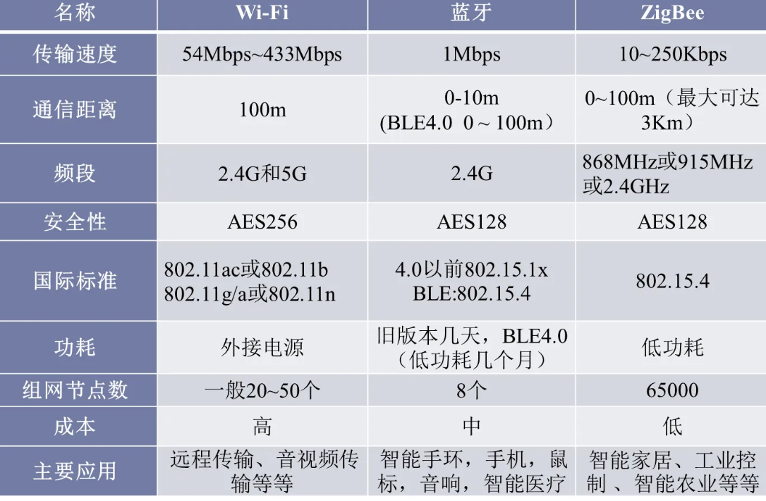 zigbee和wifi的區(qū)別，zigbee和wifi的比較