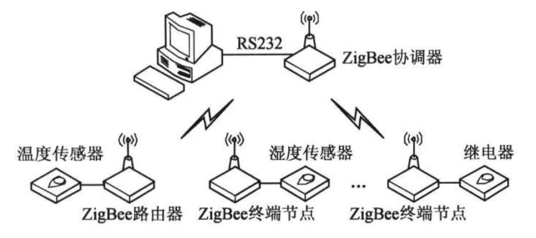 什么是zigbee通訊協(xié)議？zigbee組網(wǎng)協(xié)議與zigbee技術(shù)介紹