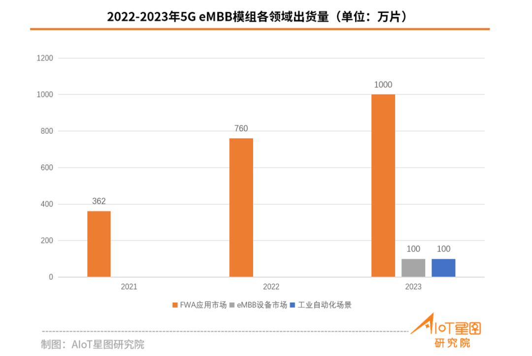關(guān)于5G eMBB/RedCap/NB-IoT市場占有率數(shù)據(jù)