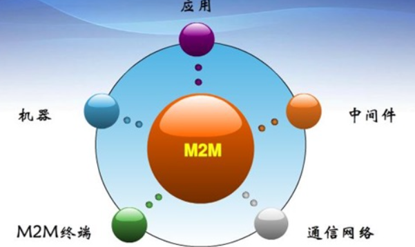M2M產(chǎn)品構(gòu)成要素