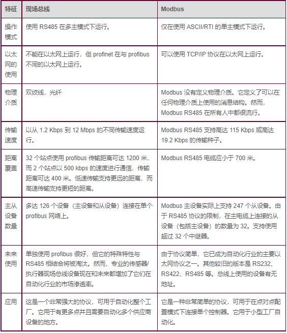 modbus通訊協(xié)議功能碼怎么看？