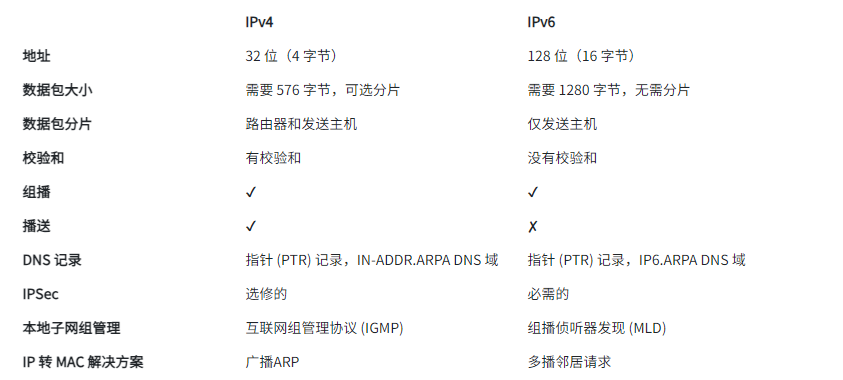 IPv4和IPv6的區(qū)別是什么？