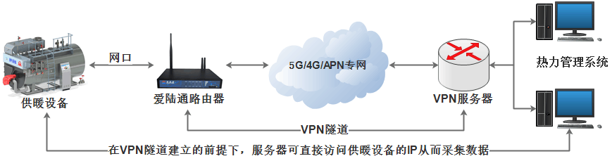?5G工業(yè)網(wǎng)關有哪些應用領域？