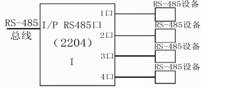 CAN通訊和485通訊的特點(diǎn)、優(yōu)勢及應(yīng)用領(lǐng)域?qū)Ρ?><br></div>
<p>485通訊（RS-485）是一種常見的串行通訊協(xié)議，以其長距離傳輸、多設(shè)備互聯(lián)、簡單連接和抗干擾能力強(qiáng)等特點(diǎn)而受到廣泛應(yīng)用。</p>
<h3>1. 工作原理和基本概念：</h3>
<p>RS-485采用差分信號(hào)傳輸方式，通過平衡雙絞線作為傳輸媒介進(jìn)行數(shù)據(jù)通信。在RS-485總線中，主設(shè)備對(duì)總線進(jìn)行控制，多個(gè)從設(shè)備掛接在總線上進(jìn)行數(shù)據(jù)通信。</p>
<h3>2. 特點(diǎn)：</h3>
<p>a. 長距離傳輸：RS-485支持較長的傳輸距離，最高可達(dá)1200米，適合需要長距離數(shù)據(jù)傳輸?shù)膽?yīng)用場景。</p>
<p>b. 多設(shè)備互聯(lián)：RS-485允許多個(gè)設(shè)備在同一總線上通信，并且支持多個(gè)設(shè)備同時(shí)進(jìn)行數(shù)據(jù)傳輸。這使得系統(tǒng)布線簡單，擴(kuò)展方便。</p>
<p>c. 簡單連接：RS-485只需兩根信號(hào)線，接線簡單方便。同時(shí)，它不需要外部電源或集線器等設(shè)備，降低了系統(tǒng)成本和維護(hù)成本。</p>
<p>d. 抗干擾能力強(qiáng)：RS-485采用差分信號(hào)傳輸方式，具有較強(qiáng)的抗電氣干擾能力。此外，它還支持多點(diǎn)接地和終端電阻等配置，進(jìn)一步提高了系統(tǒng)的抗干擾能力。</p>
<h3>3. 優(yōu)勢總結(jié)：</h3>
<p>RS-485以其長距離傳輸、多設(shè)備互聯(lián)、簡單連接和抗干擾能力強(qiáng)的特點(diǎn)廣泛應(yīng)用于工業(yè)自動(dòng)化系統(tǒng)、智能家居系統(tǒng)、安防監(jiān)控系統(tǒng)等領(lǐng)域，為系統(tǒng)的可靠性和穩(wěn)定性提供了有力保障。</p>
<h2>三、CAN通訊與485通訊的區(qū)別對(duì)比</h2>
<p>雖然CAN通訊和485通訊都是常見的通訊協(xié)議，但在許多方面存在明顯的差異。以下是它們之間的主要區(qū)別：</p>
<p>1. 傳輸距離：CAN通訊適用于短距離傳輸，通常在100米以內(nèi)，而485通訊適用于長距離傳輸，最大傳輸距離可達(dá)1200米以上。因此，在需要較長傳輸距離的應(yīng)用場景中，485通訊更具優(yōu)勢。</p>
<p>2. 數(shù)據(jù)傳輸速率：CAN通訊支持高速數(shù)據(jù)傳輸，最高可達(dá)1Mbps，而485通訊的數(shù)據(jù)傳輸速率相對(duì)較低，通常在9600bps至115.2kbps之間。因此，對(duì)于需要高速數(shù)據(jù)傳輸?shù)膽?yīng)用場景，CAN通訊更為合適。</p>
<p>3. 擴(kuò)展性和可靠性：CAN通訊具有更高的擴(kuò)展性和可靠性，適用于大規(guī)模、復(fù)雜的網(wǎng)絡(luò)結(jié)構(gòu)。它采用差分信號(hào)傳輸方式和高可靠性機(jī)制，能夠保證數(shù)據(jù)傳輸?shù)臏?zhǔn)確性和穩(wěn)定性。相比之下，485通訊在擴(kuò)展性和可靠性方面略遜于CAN通訊。</p>
<p>4. 帶寬和成本效益：CAN通訊提供更高的帶寬，支持高速數(shù)據(jù)傳輸，但成本相對(duì)較高。485通訊成本低廉，但帶寬較低，適用于對(duì)數(shù)據(jù)傳輸速率要求不高的應(yīng)用場景。在選擇時(shí)，需要根據(jù)實(shí)際需求和成本預(yù)算進(jìn)行綜合考慮。</p>
<p>5. 抗干擾能力：在抗干擾能力方面，CAN通訊在高電磁干擾環(huán)境下表現(xiàn)更可靠，而485通訊能更好地應(yīng)對(duì)電氣干擾。因此，在存在較強(qiáng)電磁干擾的環(huán)境中，CAN通訊更具優(yōu)勢。</p></div>

<!--標(biāo)簽開始-->
<div   id=