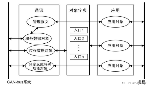 CANopen協(xié)議是什么？