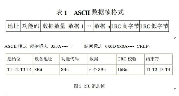 Modbus RTU通訊協(xié)議下的功能碼