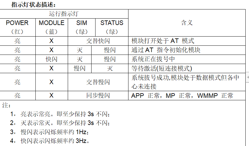 工業(yè)RTU指示燈狀態(tài)怎么看？